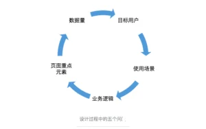 【转】在交互设计过程中，你需要持续关注的五个问题