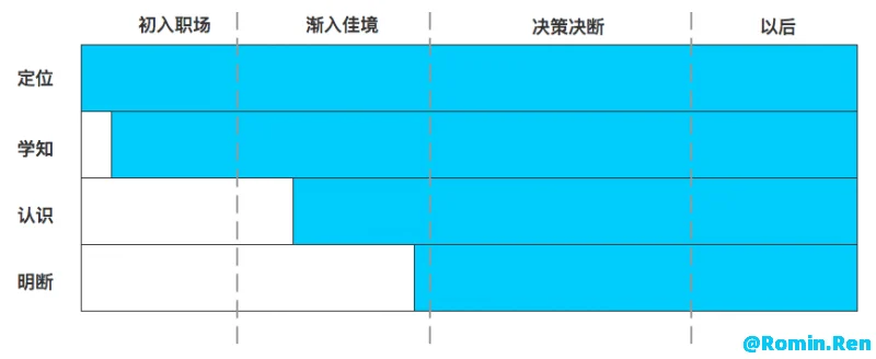 【转】产品经理成长三五事儿：搭建自己的成长模型