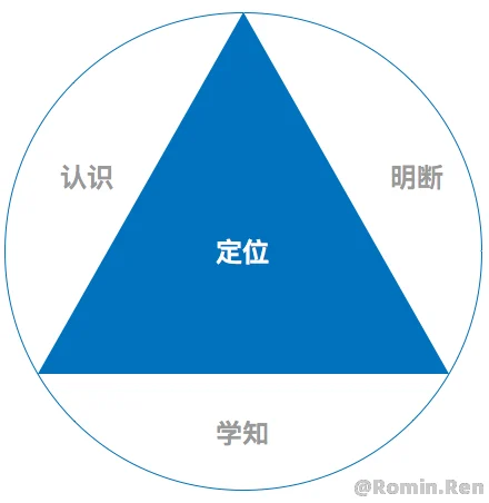 【转】产品经理成长三五事儿：搭建自己的成长模型