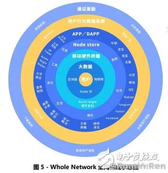 如何采用区块链技术建立一个去中心化的行为价值网络