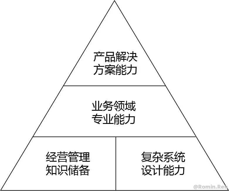 【转】B端产品经理的能力模型与学习提升