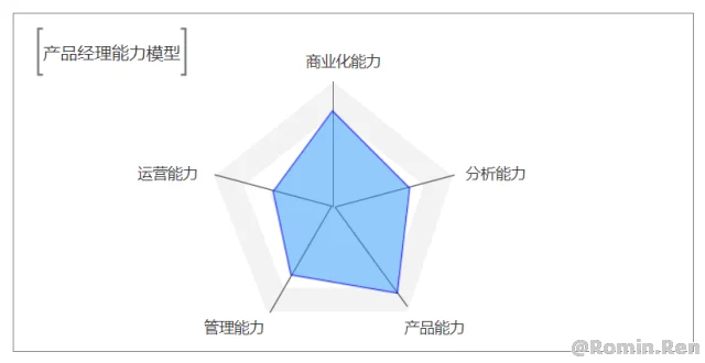 【转】三十而立，产品经理进阶的能力模型