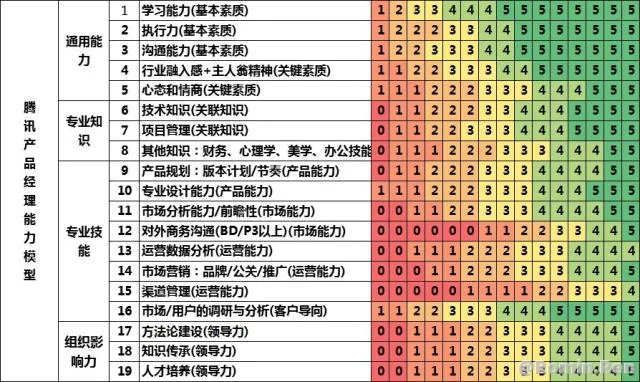 【转】三十而立，产品经理进阶的能力模型