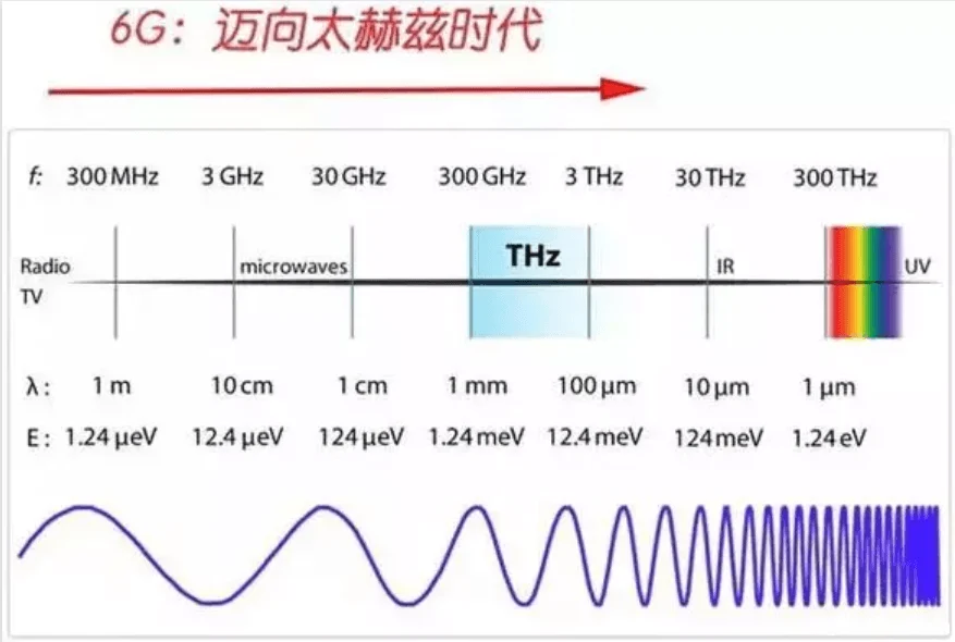 6G技术趋势展望及各国6G研发进展
