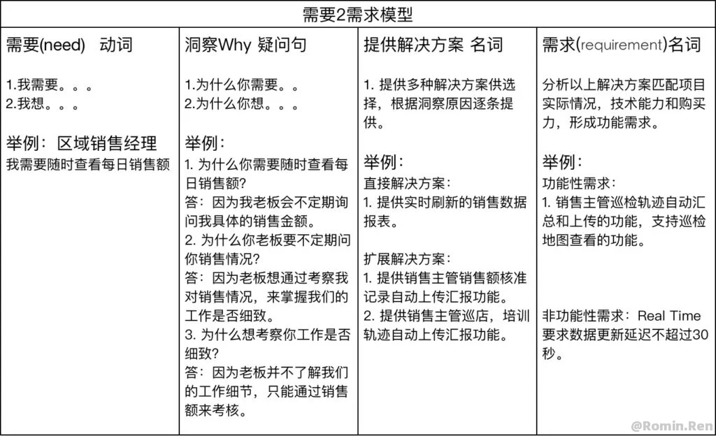 【转】你真的会需求分析吗？被遗忘的需求动宾结构