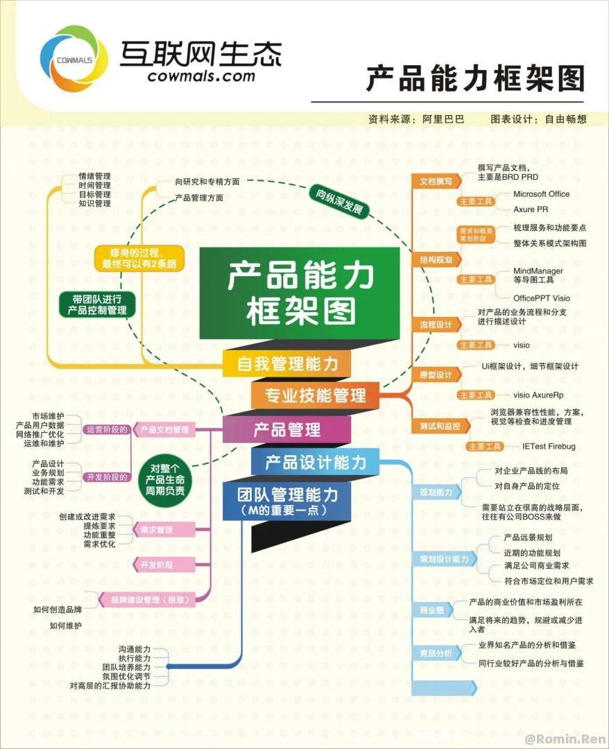 产品经理能力框架图和产品项目UED流程图