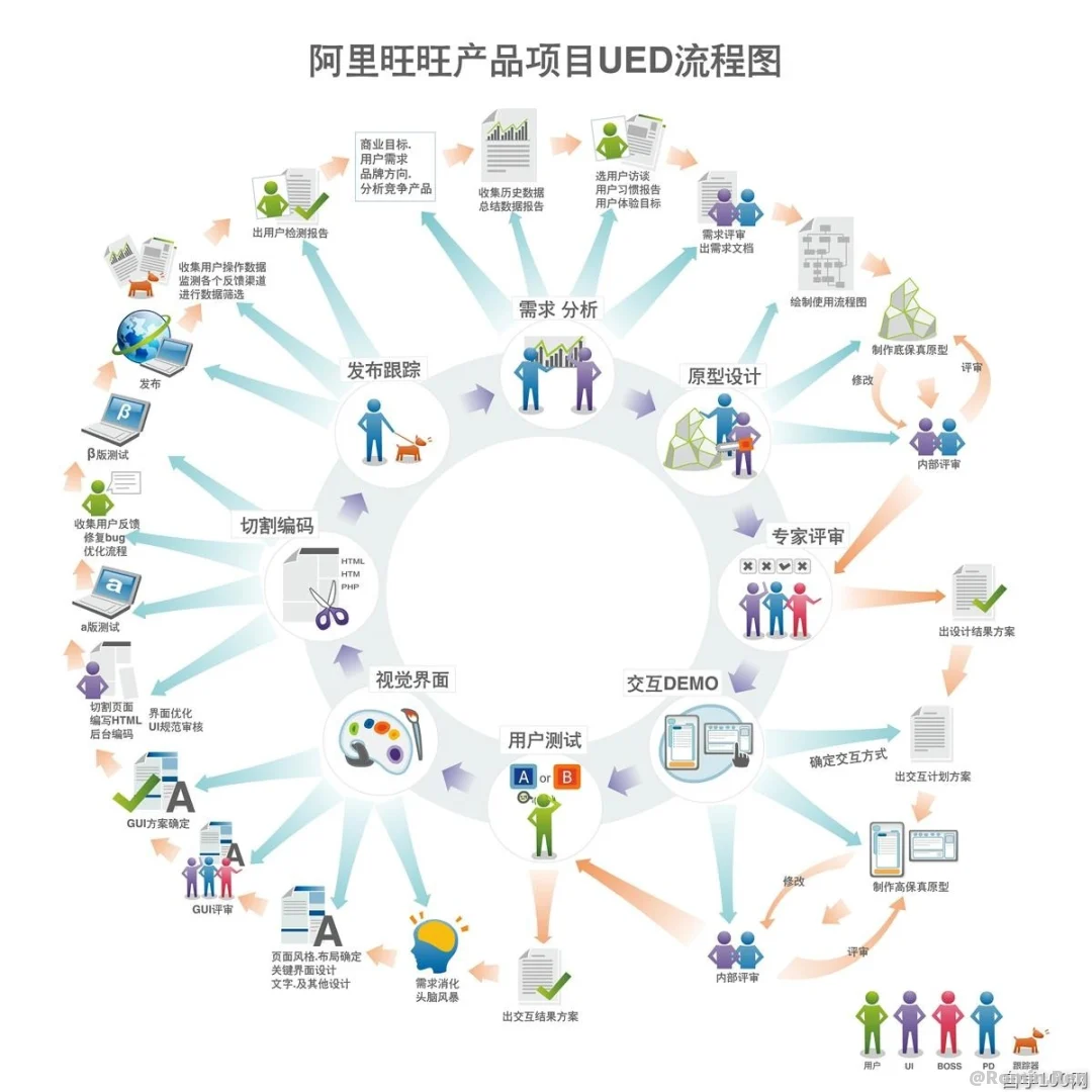 产品经理能力框架图和产品项目UED流程图