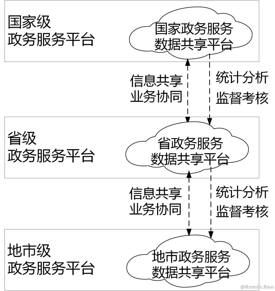 “互联网+政务服务”  技术体系建设指南