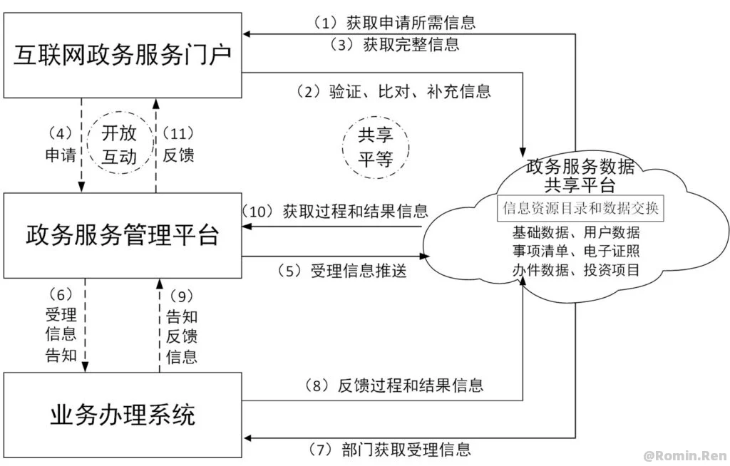 “互联网+政务服务”  技术体系建设指南