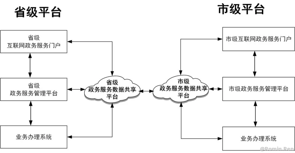 “互联网+政务服务”  技术体系建设指南